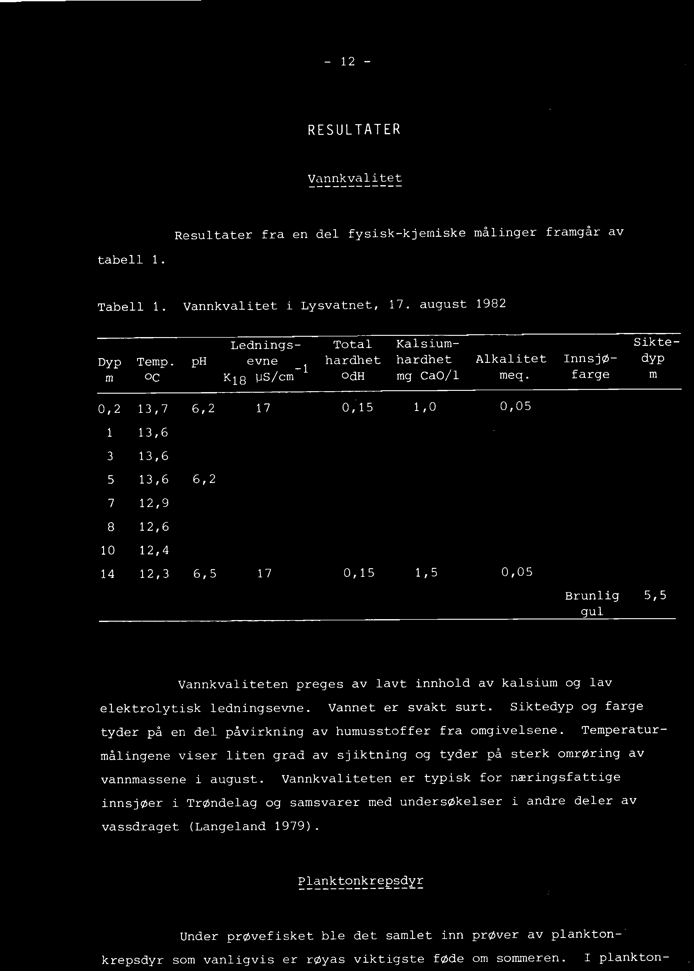 RESULTATER Vannkvalitet Resultater fra en del fysisk-kjemiske målinger framgår av tabell 1. Tabell 1. Vannkvalitet i Lysvatnet, 17. august 1982 Lednings- Total Kalsium- Sikte- Dyp Temp.