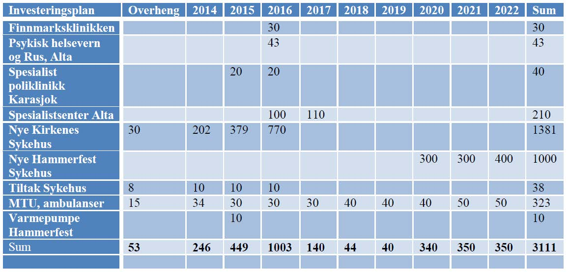 Entreprisekostnader Entreprisekostnader er basert på prognose for B01 og forhandlete kontrakter for B02 og B03. I tillegg inngår ytelser som ikke omfattes av entreprisene, herunder byggutstyr VVS.