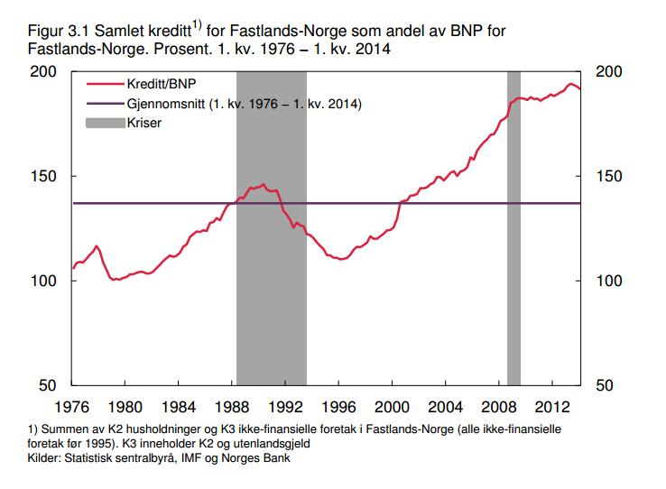 Norges Bank er fortsatt bekymret for gjeldsbelastningen De finansielle ubalansene har ikke steget videre i