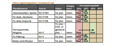 Øvrige kunnskapsdokument eller prosjekter Omfang Totalt 65 planoppgaver og