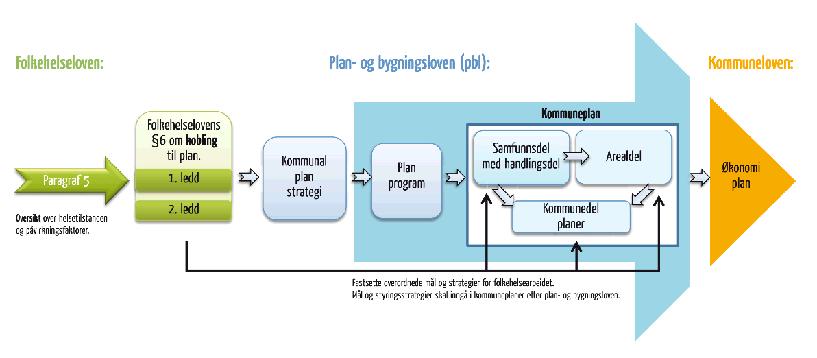 Folkehelsearbeid og det kommunale plansystemet Figur: "koblingsprosessen«for hvordan folkehelse kan/skal forankres på ulike plannivå. Kilde: www.kommunetorget.