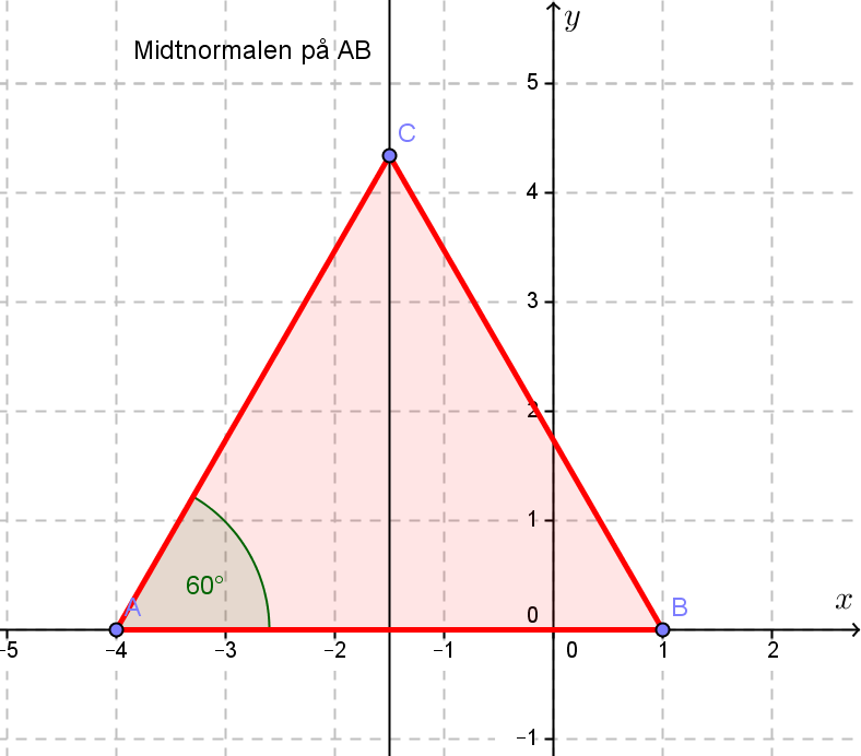 NIVÅ D D.2: Tegne trekant som oppfyller andre geometriske sted. Eksempel-oppgave: Punktet A er (-4,0), B er (1,0). I ABC er C like langt fra A som fra B. 0 A 60.