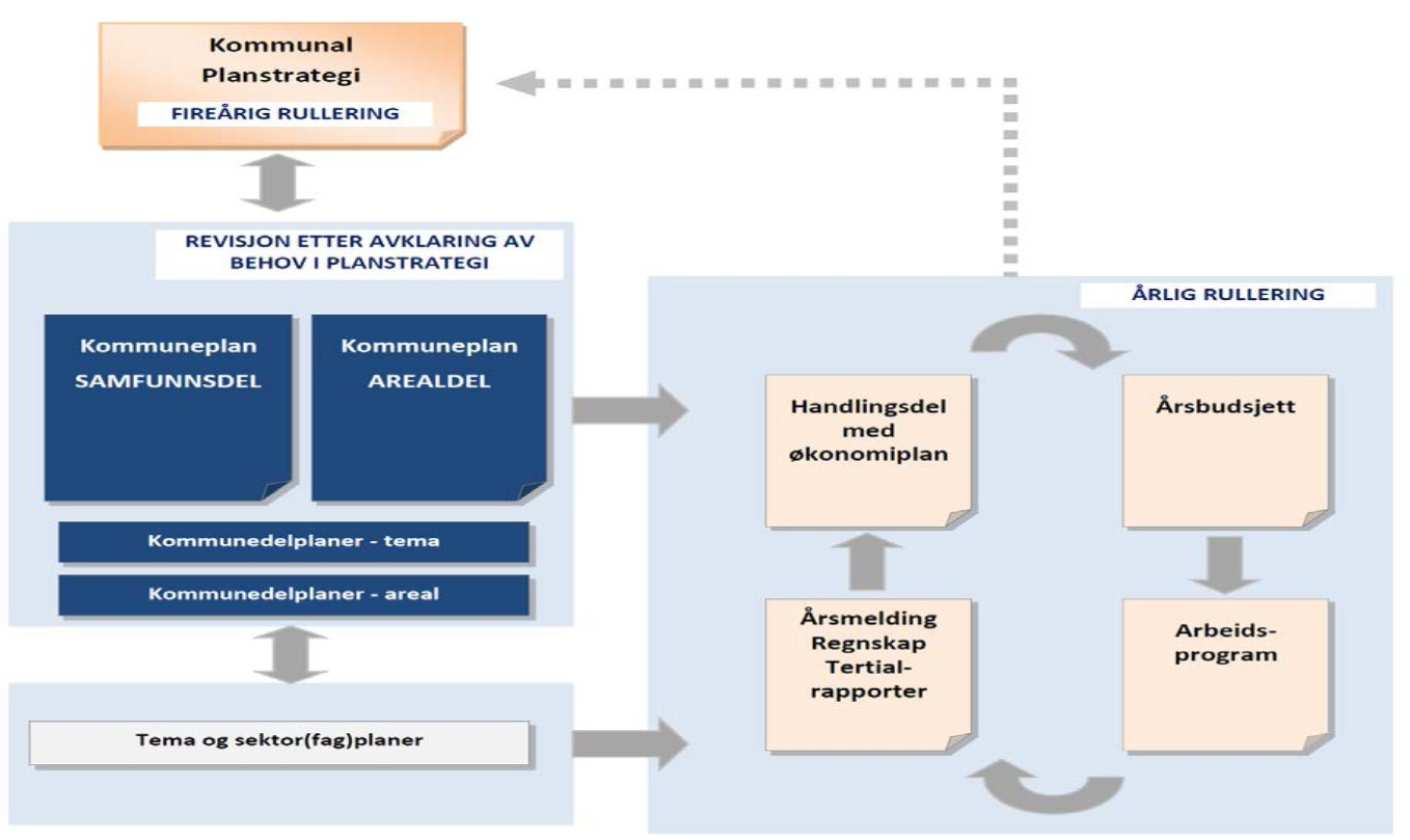 1 Kva er handlingsdelen til kommuneplanen? Plan og bygningslova 11-1 set krav til at samfunnsdelen til kommuneplanen skal ha ein handlingsdel.