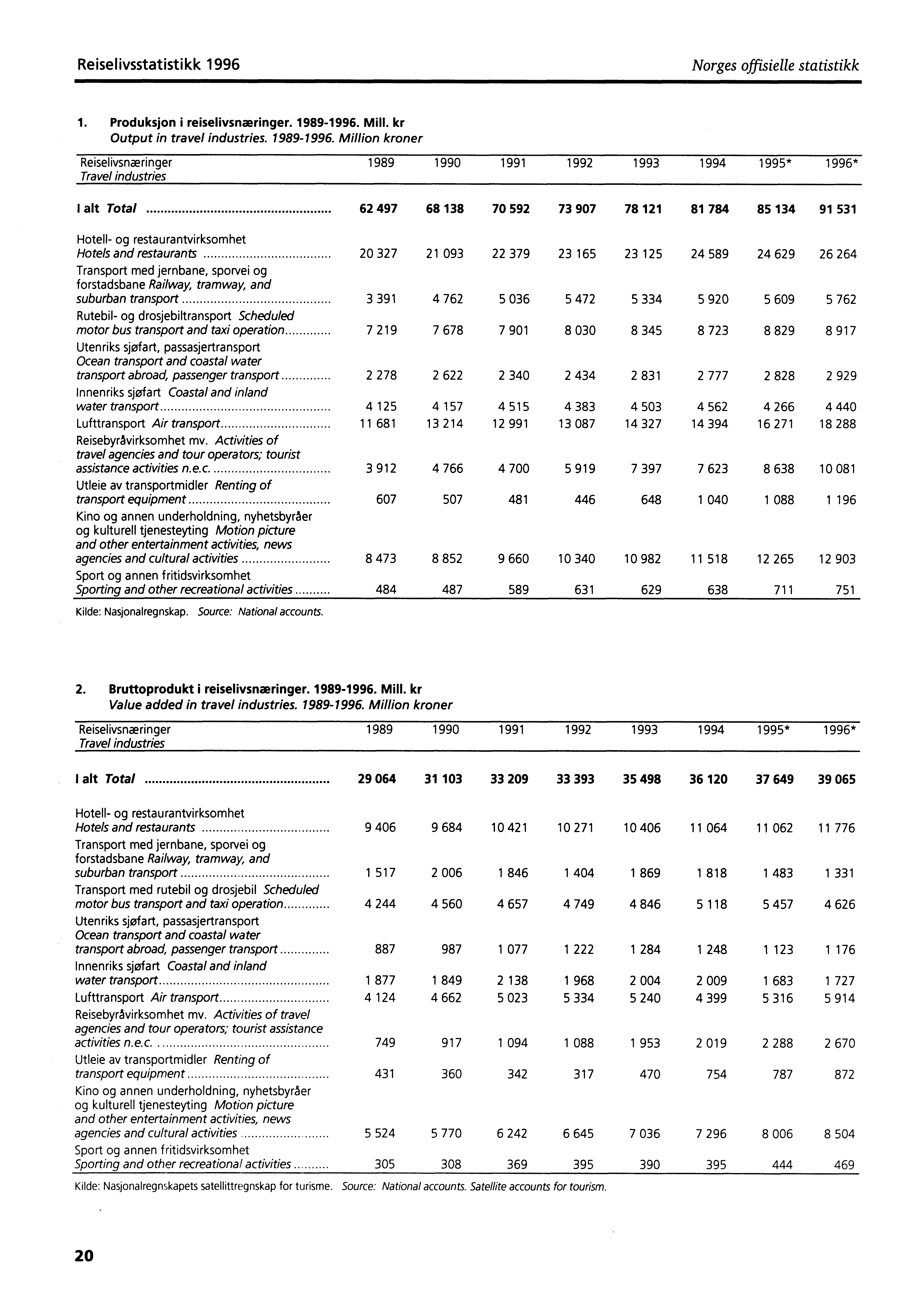 Reiselivsstatistikk 1996 Norges offisielle statistikk 1. Produksjon i reiselivsnæringer. 1989-1996.