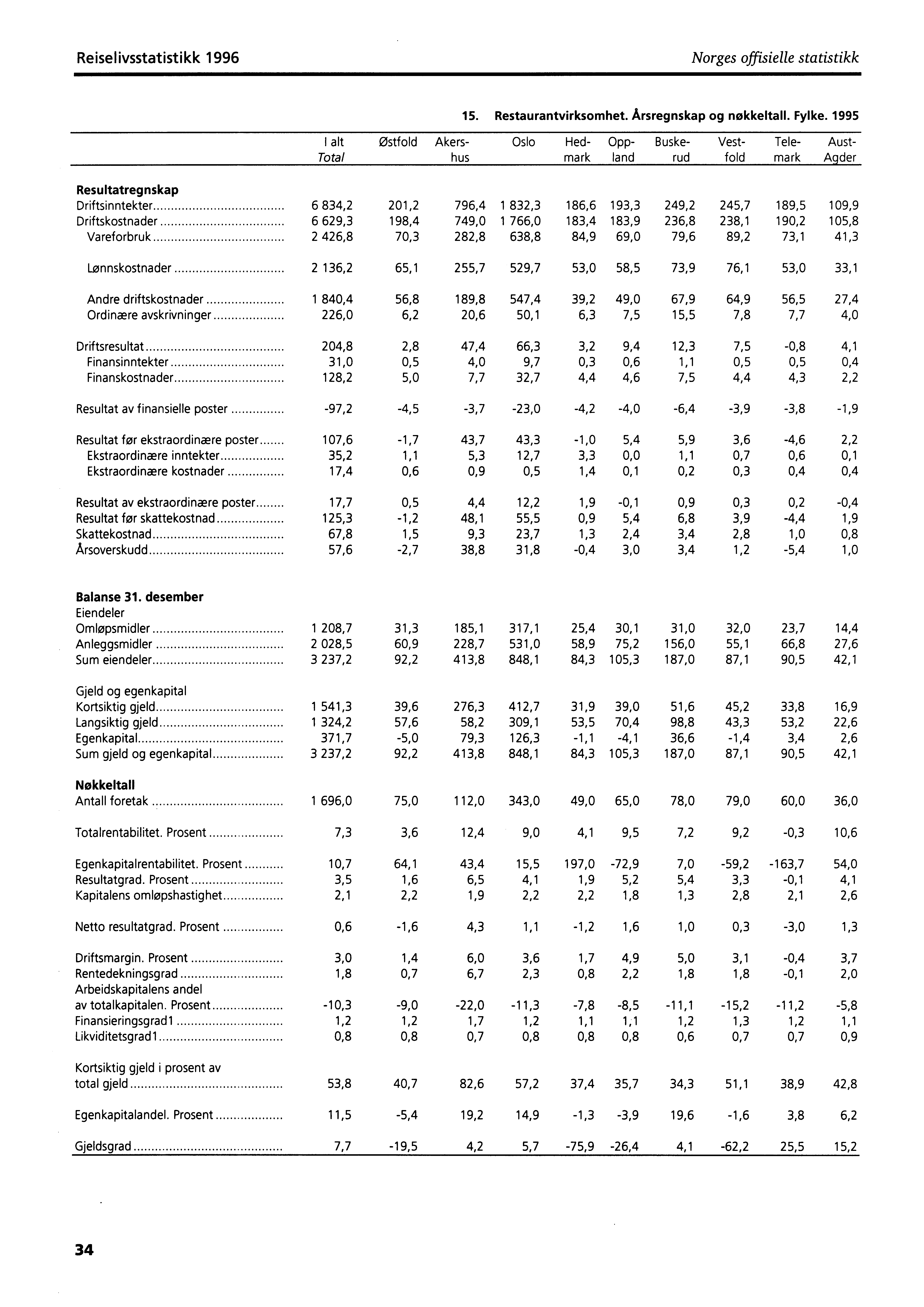 Reiselivsstatistikk 1996 Norges offisielle statistikk 15. Restaurantvirksomhet. Årsregnskap og nøkkeltall. Fylke.