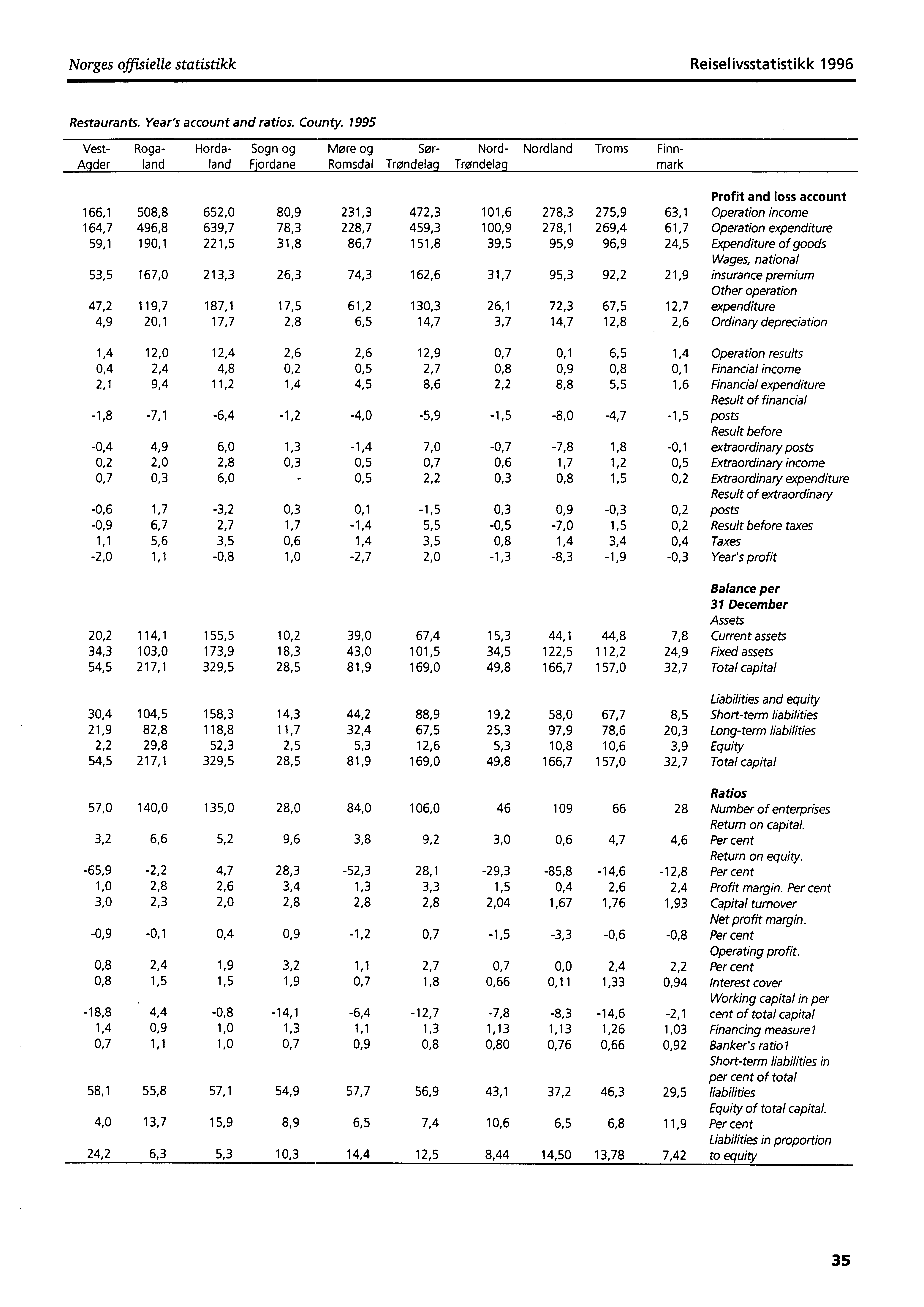 Norges offisielle statistikk Reiselivsstatistikk 1996 Restaurants. Year's account and ratios. County. 1995 Vest- Roga- Horda- Sogn og Møre og Sot.