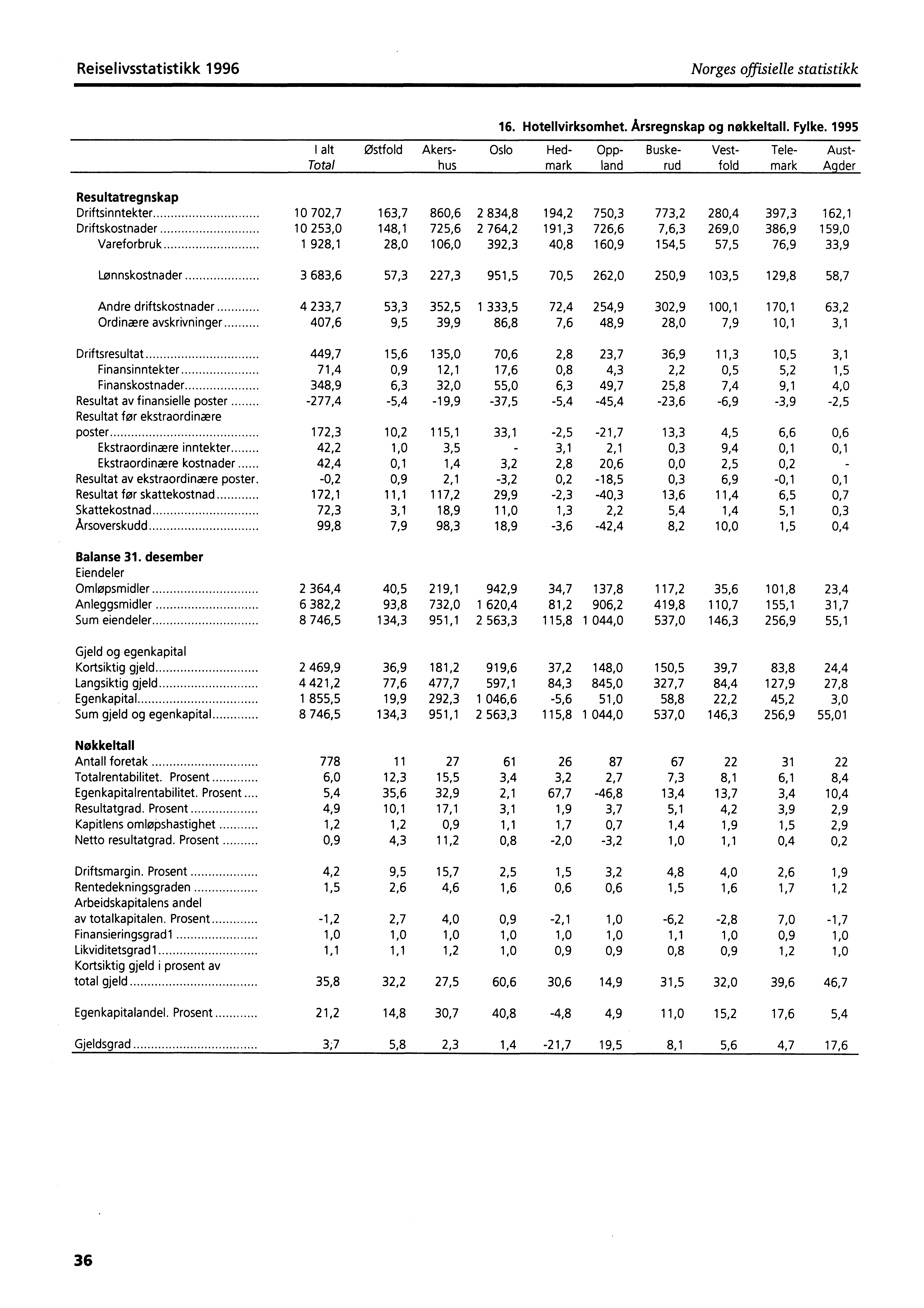 Reiselivsstatistikk 1996 Norges offisielle statistikk 16. Hotellvirksomhet. Årsregnskap og nøkkeltall. Fylke.