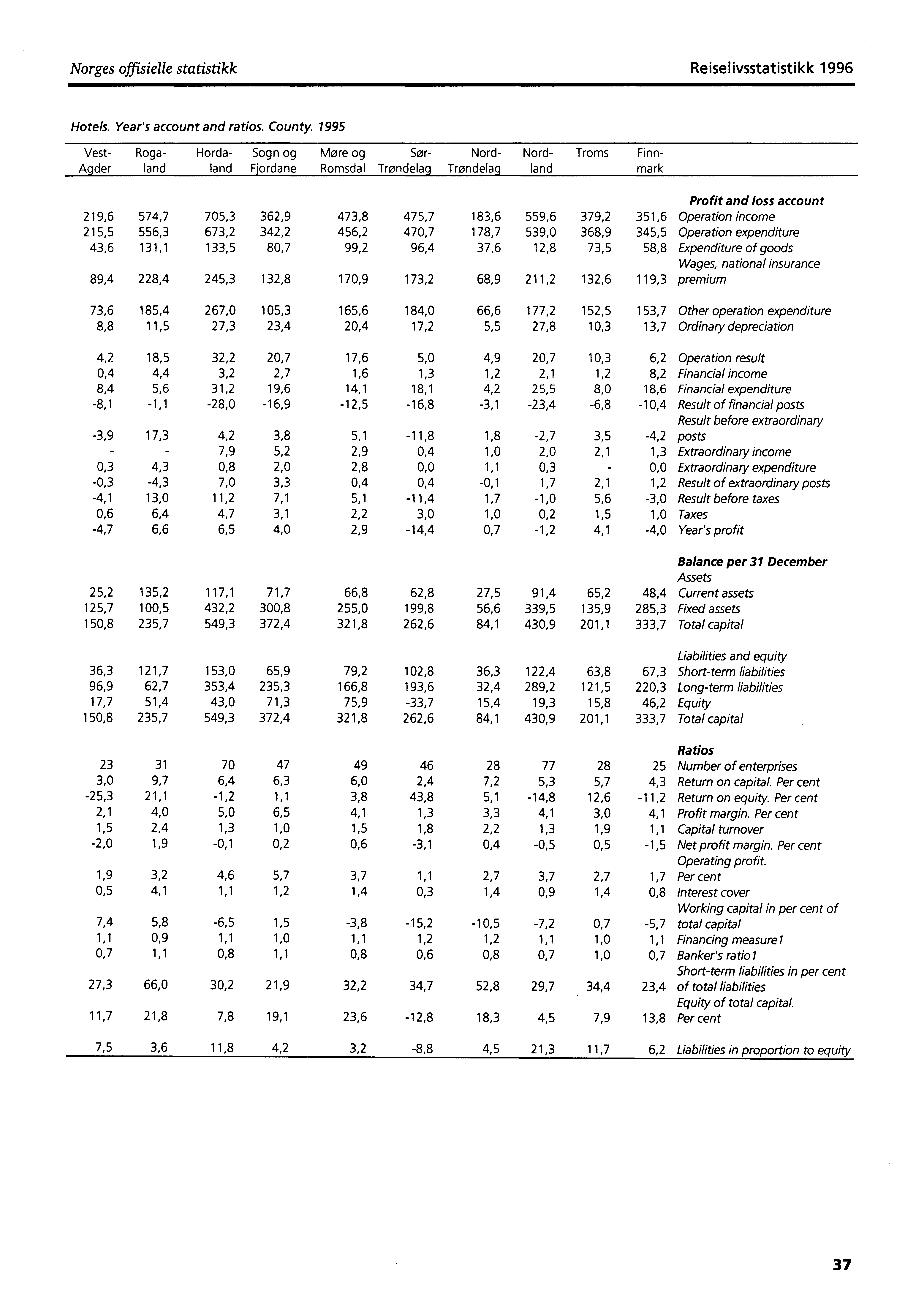 Norges offisielle statistikk Reiselivsstatistikk 1996 Hotels. Year's account and ratios. County.