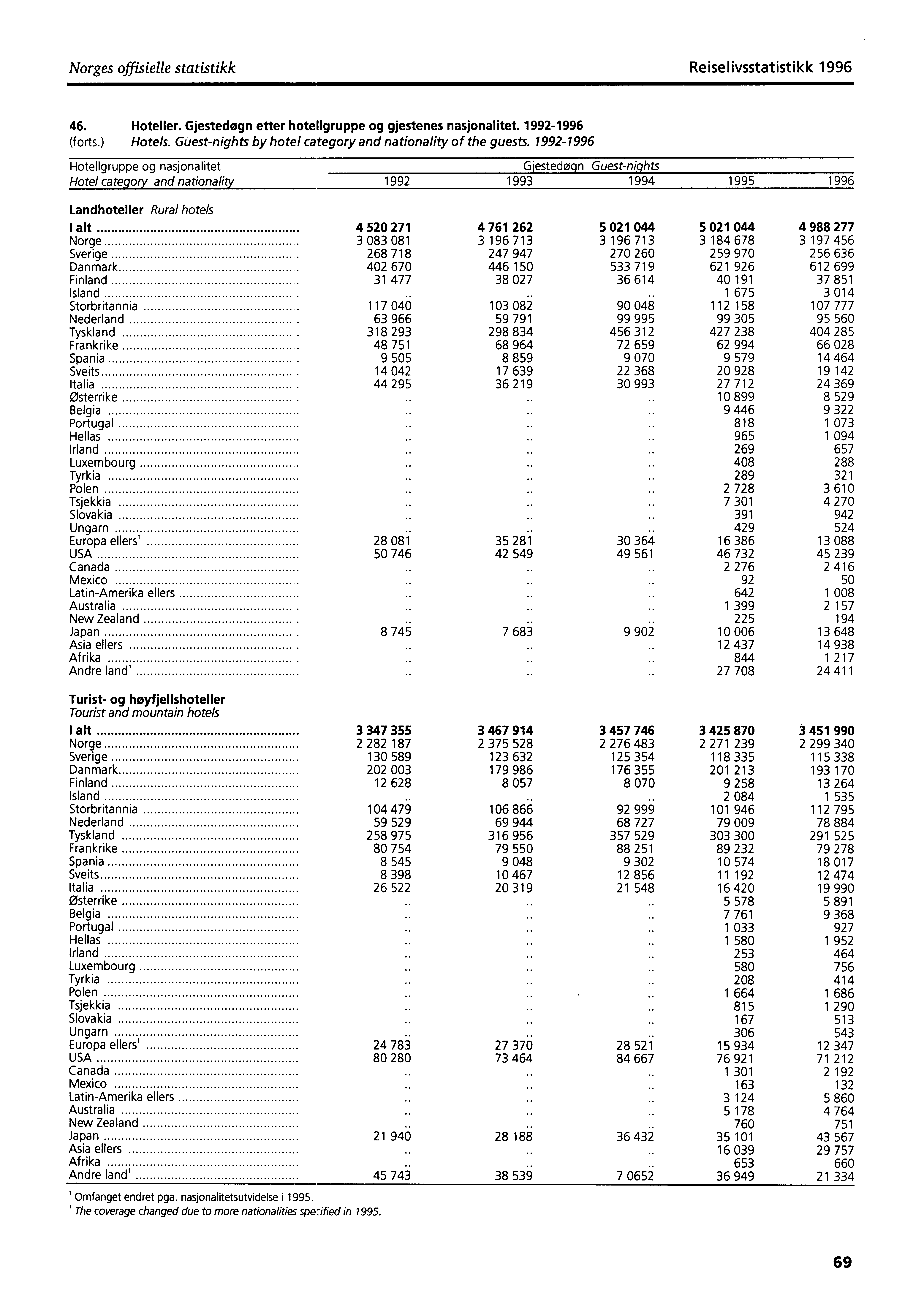 Norges offisielle statistikk Reiselivsstatistikk 1996 46. Hotelier. Gjestedøgn etter hotellgruppe og gjestenes nasjonalitet. 1992-1996 (forts.) Hotels.