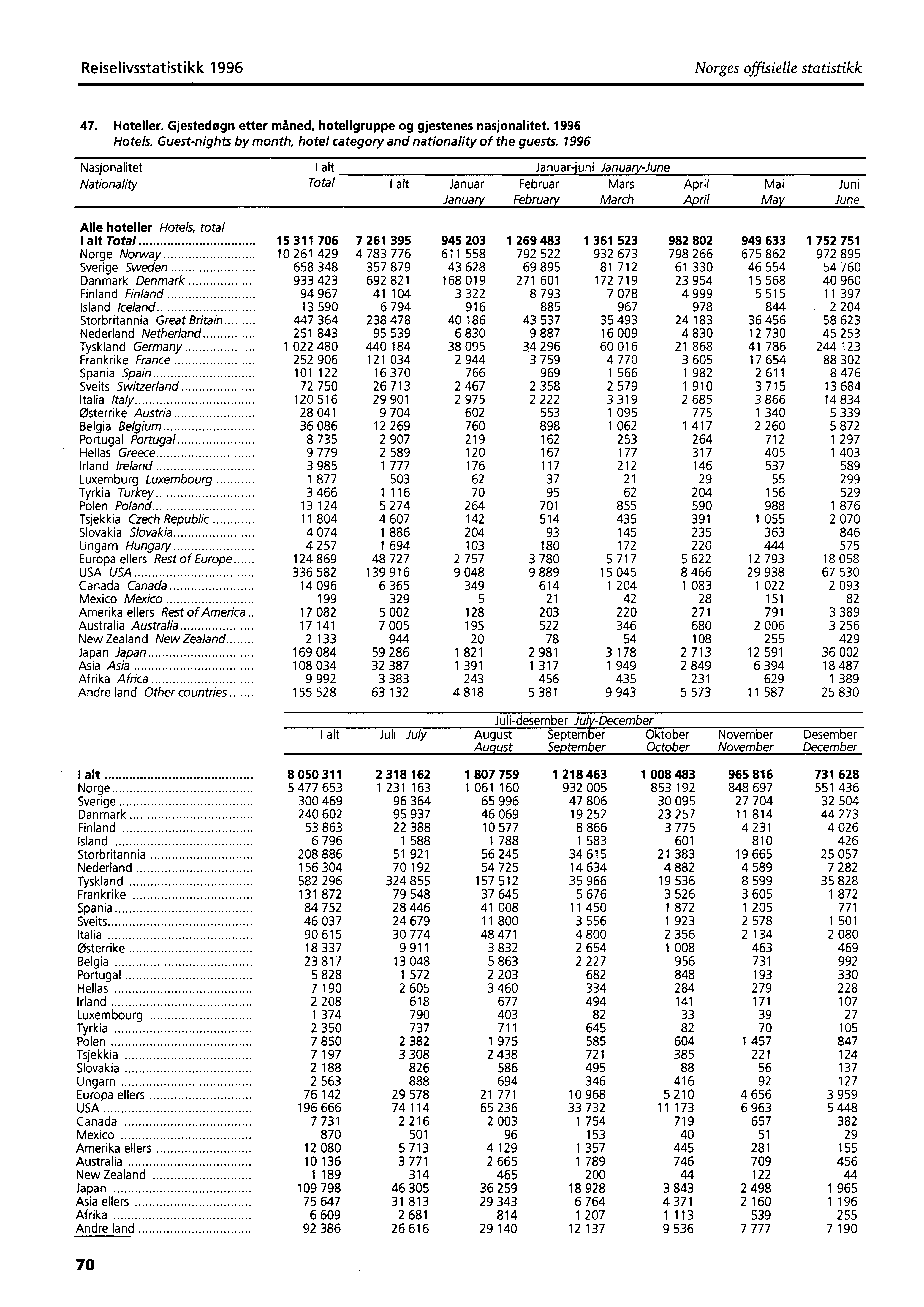 Reiselivsstatistikk 1996 Norges offisielle statistikk 47. Hotelier. Gjestedøgn etter måned, hotellgruppe og gjestenes nasjonalitet. 1996 Hotels.