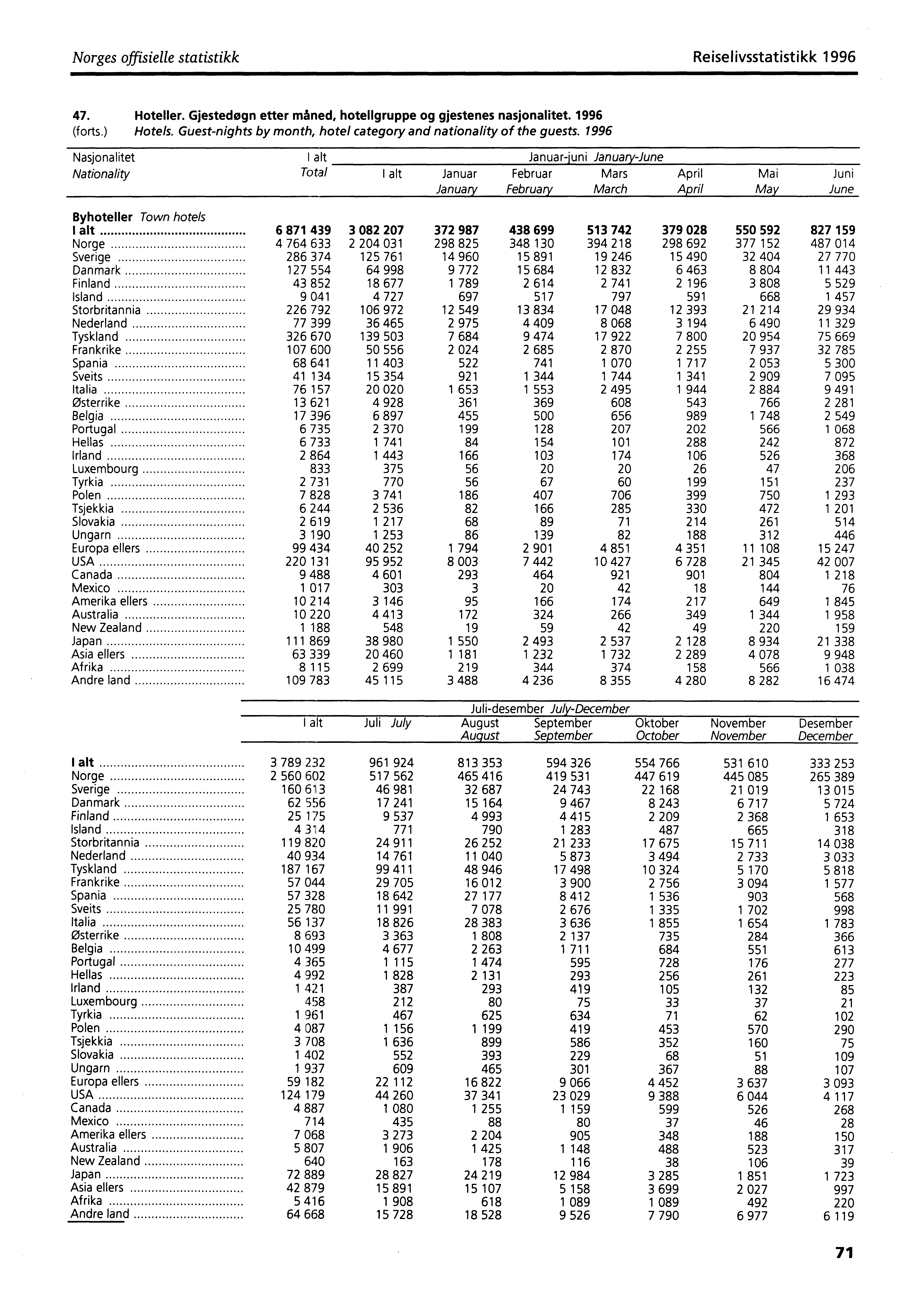 Norges offisielle statistikk Reiselivsstatistikk 1996 47. Hotelier. Gjestedøgn etter maned, hotellgruppe og gjestenes nasjonalitet. 1996 (forts.) Hotels.