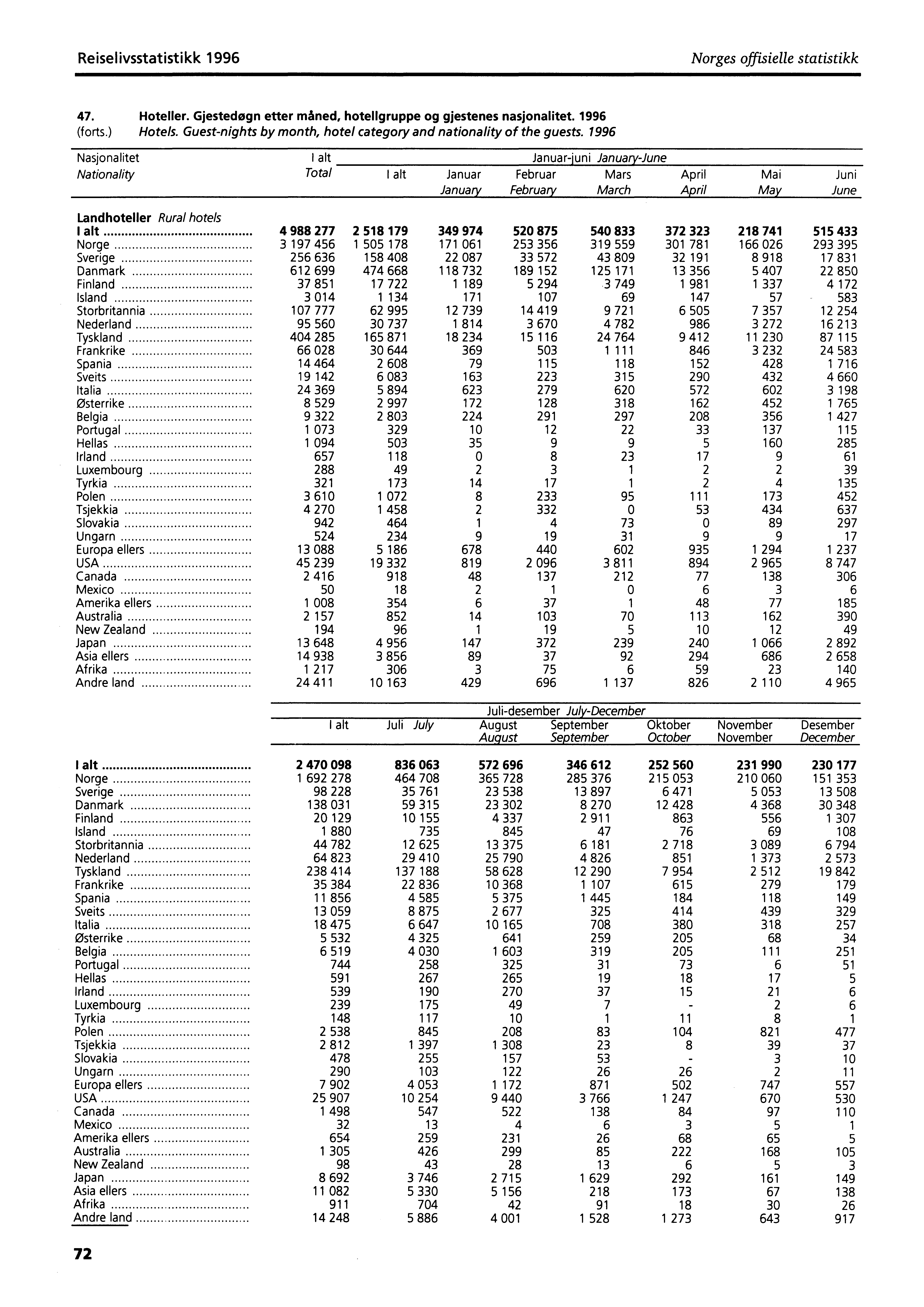 Reiselivsstatistikk 1996 Norges offisielle statistikk 47. Hoteller. Gjestedøgn etter måned, hotellgruppe og gjestenes nasjonalitet. 1996 (forts.) Hotels.