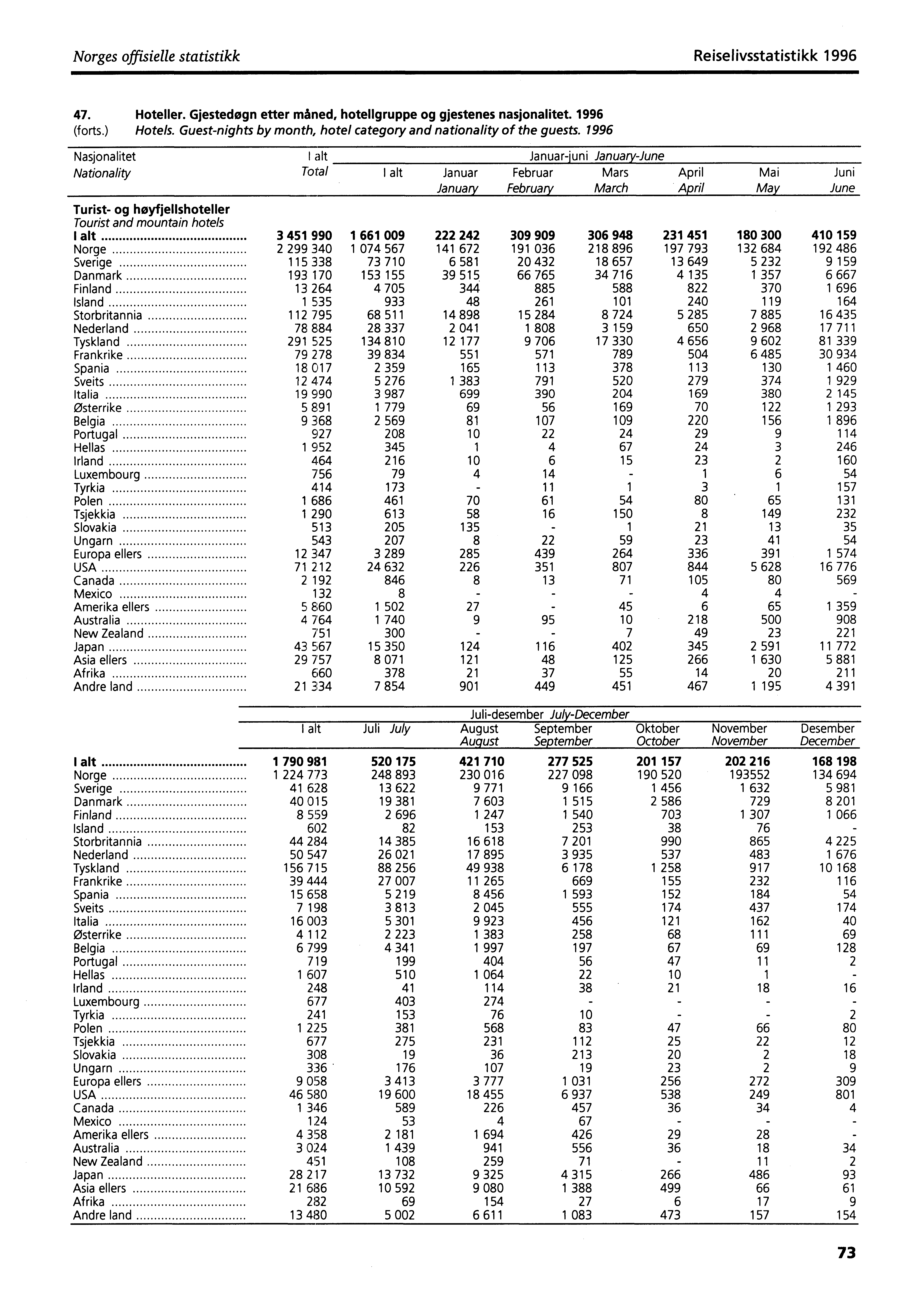 Norges offisielle statistikk Reiselivsstatistikk 1996 47. Hoteller. Gjestedøgn etter måned, hotellgruppe og gjestenes nasjonalitet. 1996 (forts.) Hotels.
