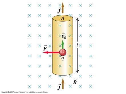 Kap. 27: Magnetisk felt og magnetiske krefter F B =q v x B (27.