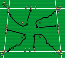 - Første gruppe til eksempelvis til å ha 4 baller på sin kjegle - Tett ballkontroll - Orientering, hvilket lag har flest baller? - Tempo i føring Robin Hood - 4 lag med 3-4 spillere på hvert lag.