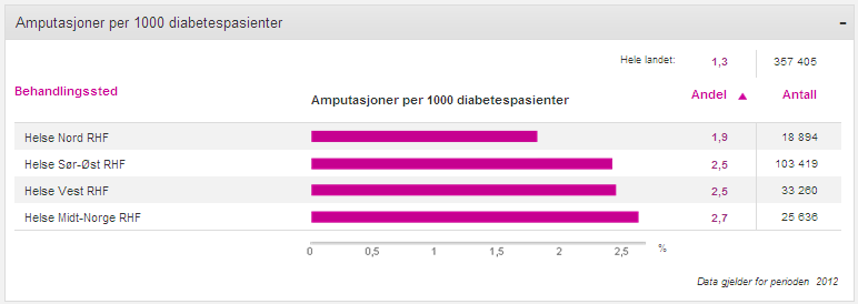 Trenden fra 2010 til 2011 for 30 dagers overlevelse etter innleggelse på sykehus viser små endringer. 3.6 Nasjonal pasientsikkerhetskampanje Pasientsikkerhetskampanjen er vedtatt videreført som et femårig program fra januar 2014.