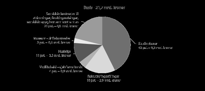 Figur 2 I forslaget til Statsbudsjett er høgskolens andel basisbevilgning omtalt slik: Høgskolen i Lillehammer har til dømes hatt stor vekst samanlikna med kva dei har fått basismidlar for.