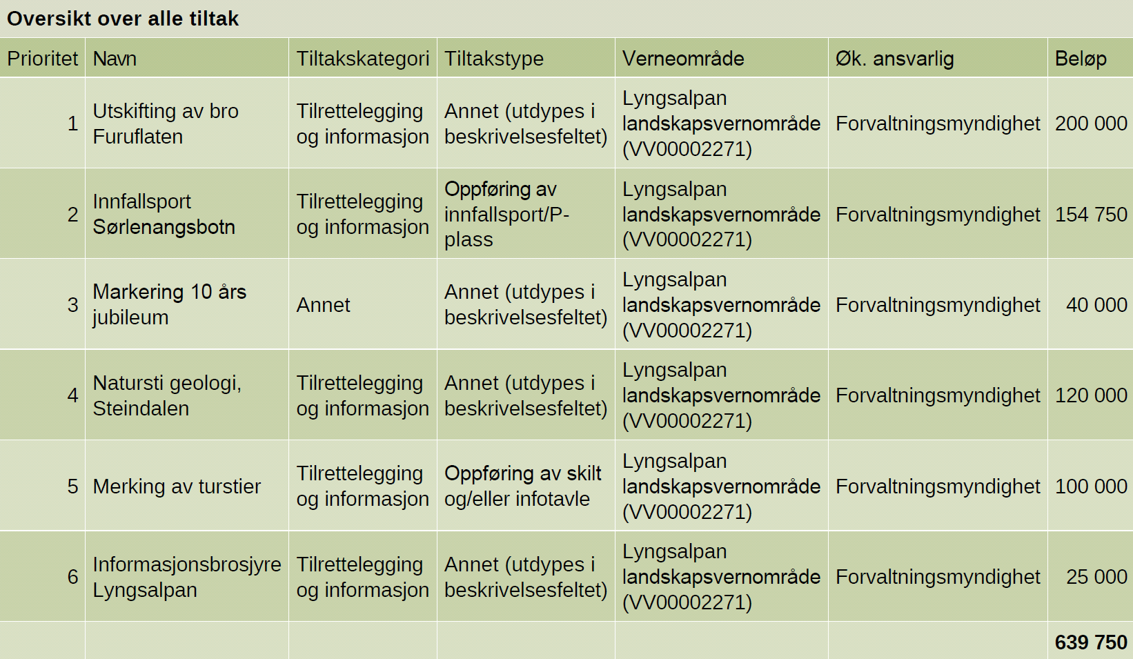 Sum 610.000,- 610.000,- Saksopplysninger Verneområdestyret meldte i januar inn følgende behov for midler: I brev av 7.3.