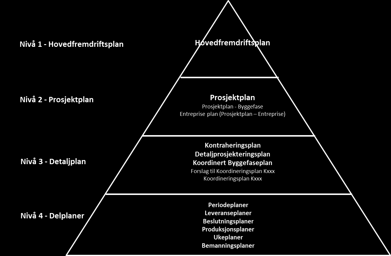 Dette vil være en ensides plan som viser alle faser med samme detaljering som prosjektmodellen med tillegg av overordnede aktiviteter og milepæler.