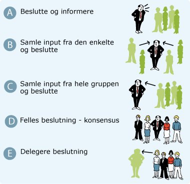 Beslutningsprinsipper Hurtigguider - rammeverk Sist redigert 30.06.2009 Det finnes ikke ett beslutningsprinsipp som er best i alle situasjoner.