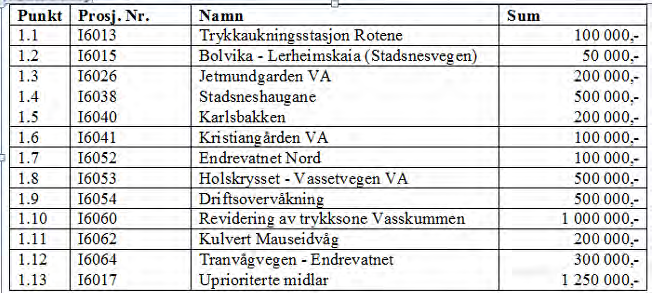 Behandling i Fagutval for prosjektering, bygg og drift 28.01.2015 Rådmann si sinnstilling vart samrøystes vedtatt. PBD- 005/15 Vedtak: Vedtak: A. Med heimel i Økonomireglementet 2.