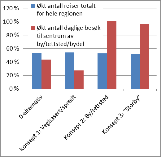 B.2. Økt antall besøk til sentrum av by/tettsted/bydel For å oppnå en positiv by- og tettstedsutvikling, er det nødvendig at det er mennesker som benytter bysentrum og tettstedssentrene for handel,