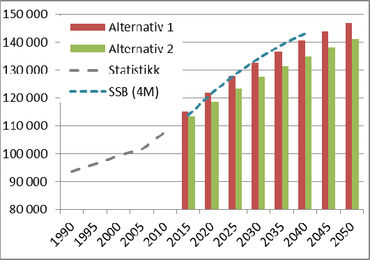 0.2.2. Prognose for Haugalandet i 2050 (0-alternativ) I overordnete planarbeider skal det klargjøres hvordan den framtidige situasjonen kan forventes å bli dersom det ikke gjennomføres større tiltak
