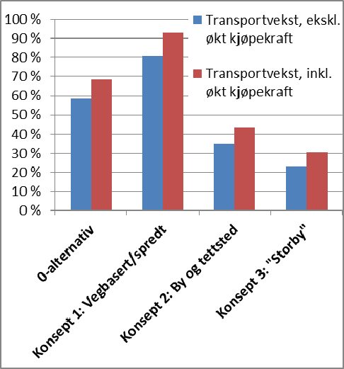 Betydning av kjøpekraft for transportvekst Økende kjøpekraft i befolkningen har historisk ført til økt bilhold og bilbruk.