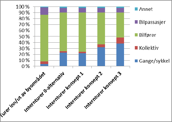 E.2. Transportvekst i byområdet I tillegg til å analysere på transportvekst for regionen som helhet, er det også sett mer detaljert på transportvekst innenfor byområdet og på hovedkorridorene inn/ut