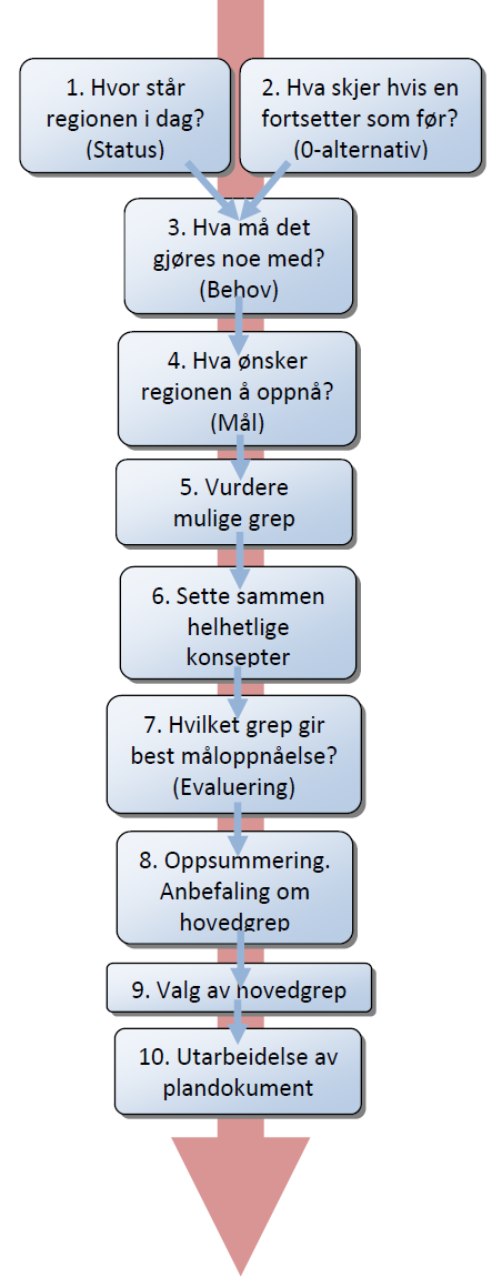 Det ble påpekt at til tross for planen, skjedde det fortsatt en svekking av sentrene (redusert antall servicefunksjoner, lite vekst innen handel), biltrafikken hadde fortsatt høy vekst, og det var