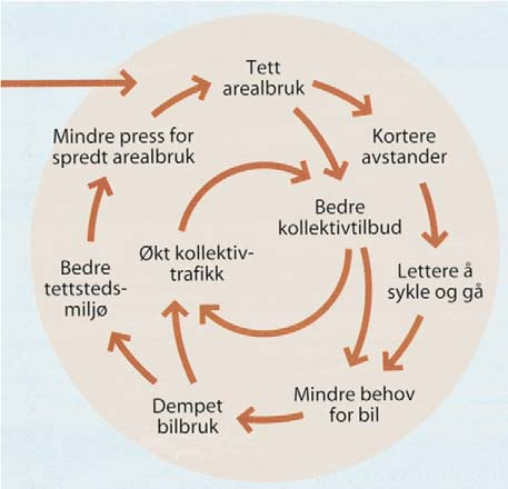 1.5. Om å samordne areal- og transportutviklingen Arealbruken all transports mor Arealutvikling og transportutvikling kan ikke sees atskilt, men er gjensidig avhengige av hverandre.