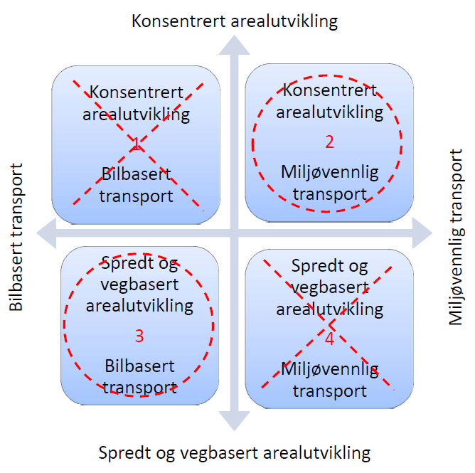 Spredt arealutvikling gir tynt grunnlag for kollektivtrafikk og fører til at flere reiser blir for lange for gåing og sykling. Figur 1.10. Prinsipper i samordnet areal- og transportplanlegging.