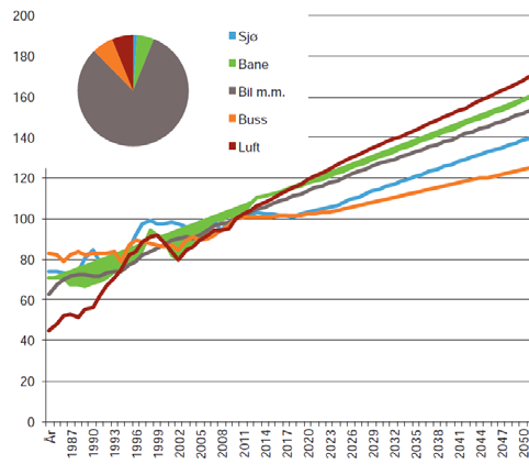 3.4. Transportutvikling: Transportvekst, kapasitetsutfordringer og økt bilbruk Transportveksten kan bli på 50, 60 eller 70 % dersom dagens utvikling fortsetter Prognosene for transportvekst i