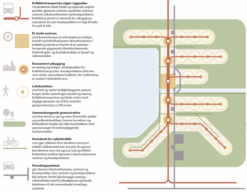 Prinsipper for samordnet areal- og transportutvikling i by og tettsteder De senere årene har det vært arbeidet mye med gode eksempler og prinsipper for samordnet areal- og transportplanlegging og