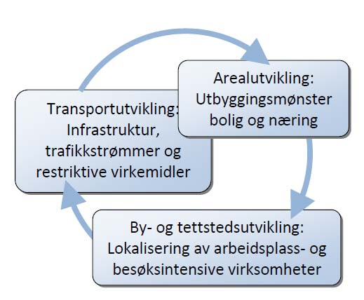 6. HVA KAN GJØRES FOR Å ØKE MÅLOPPNÅELSEN? Hva slags areal-, transport- og by-/tettstedsutvikling kan øke måloppnåelsen?