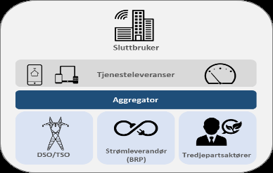 Tre hovedlinjer undersøkes i rapporten 1 Organisering aggregatorrollen og balanseansvar 2 3 Organisering markedsplass for fleksibilitet DSO rollen i endring Integrert