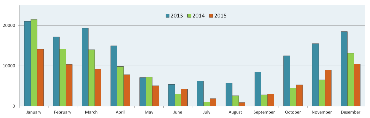 Installed summer of 2014 Compared to 2013, the total