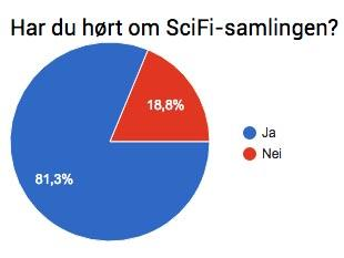 svare på skriftlig i resepsjonen i Realfagsbiblioteket. Målet med undersøkelsen var å kartlegge bruken av science fiction-samlingen. Ettersom Lazar (2010, s.