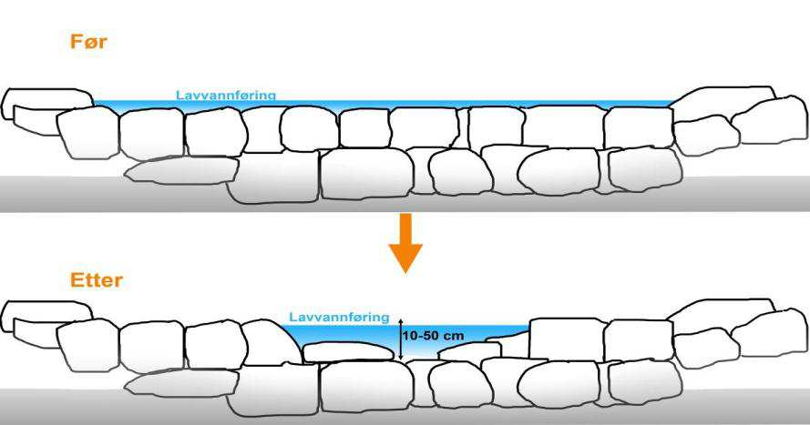 Metoder 8 Figur 3 Prinsipp av terskeljustering i Sidebekkene ved Tokvam og Klekkeriet Figur 4 Lengdeprofil gjennom en typisk gyteplass for sjøaure og laks med forventet høy eggoverlevelse.