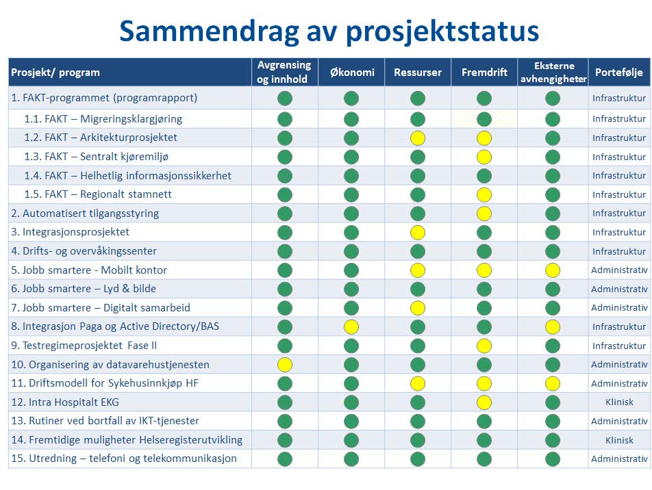 Fremtidige muligheter helseregisterutvikling. Prosjektene regionale datasenter, og FAKT-kvalitetsprosjektet er avsluttet.