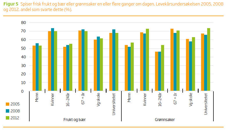 Frukt/bær og grønnsaker daglig