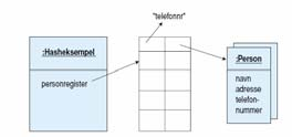 Metoder i HashMap Metoder i Iterator (oppramsing) Metode Eksempel Beskrivelse Metode put Eksempel h.put(nøkkel, objekt); Beskrivelse Legg inn objekt med gitt nøkkel hasnext() while (it.