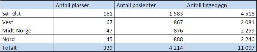 Rapportering fra kommunene per 1.9.2013 154 kommuner har startet opp tilbud for sine innbyggere per 1.9.2013. Mange har vært i drift i kort tid.