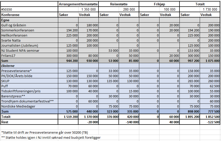 NJ frilans får inntil 60 000 kr til arbeid med veiledende satser. Støtte til OJs midlertidig-prosjekt behandles av AU når midlertidig-undersøkelsen er kvalitetssikret.