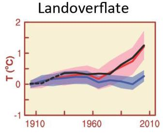 Menneskelige utslipp er hovedårsak til oppvarmingen fra midten av 1900-tallet Klimagassutslippene