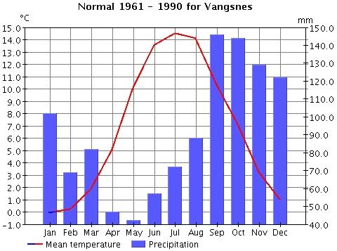Det meste av nedbøren kjem frå september til desember (Figur 5 og Figur 6). Normaltemperaturen ved klimastasjonen på Vangsnes er ned mot, og så vidt under 0º, i første del av januar (Figur 6).