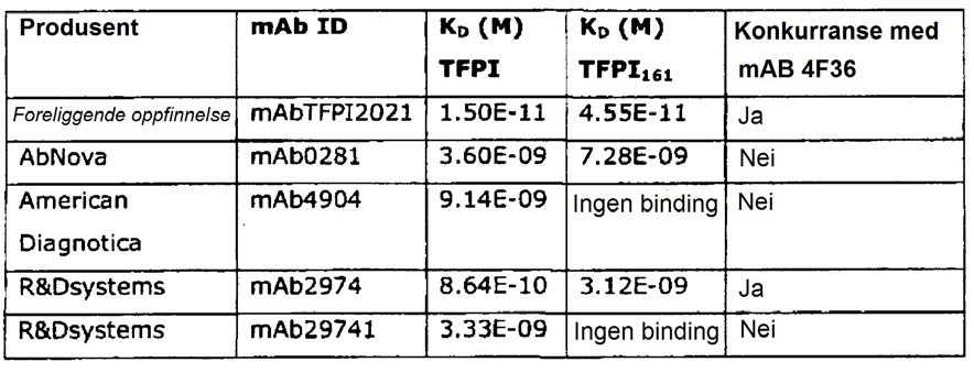 Bestemmelse av kinetikk og bindingskonstanter (k on, k off, K D ) ble oppnådd ved å forutsette en 1:1- interaksjon av TFPI og antistoffet av interesse ved anvendelse av Biacore T0 evaluering