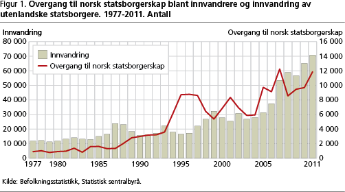 MOLTI IMMIGRATI DIVENTANO NORVEGESI Il passaggio alla cittadinanza norvegese è cresciuto nel periodo 1977-2011, ma con forti