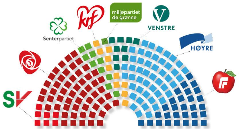 I PARTITI CHE APPOGGIANO LA DOPPIA CITTADINANZA SV, Venstre, Senterpartiet, Kristelig folkepartiet og Miljøpartiet De Grønne sono