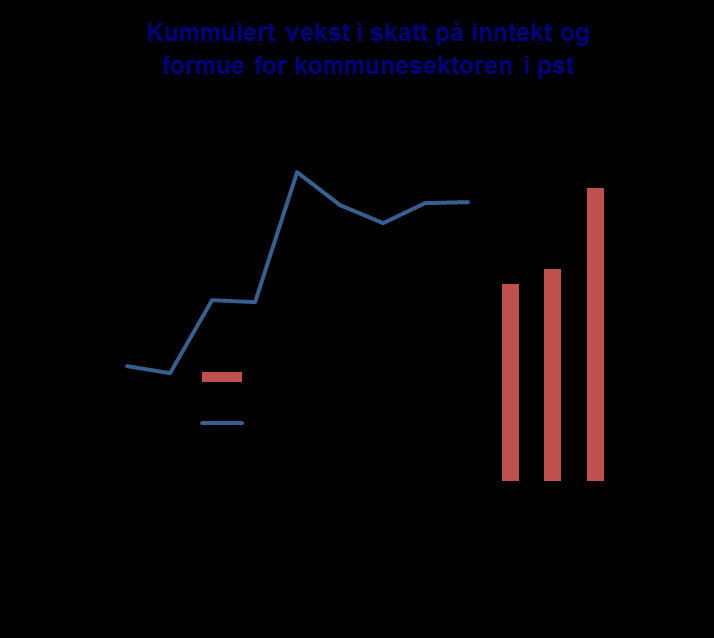 Betydelig merskattevekst for kommunesektoren for 2016 det meste er engangspenger